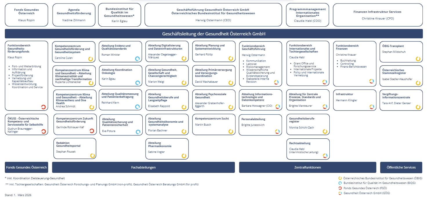 GÖG-Organigramm_d_2026-03-01