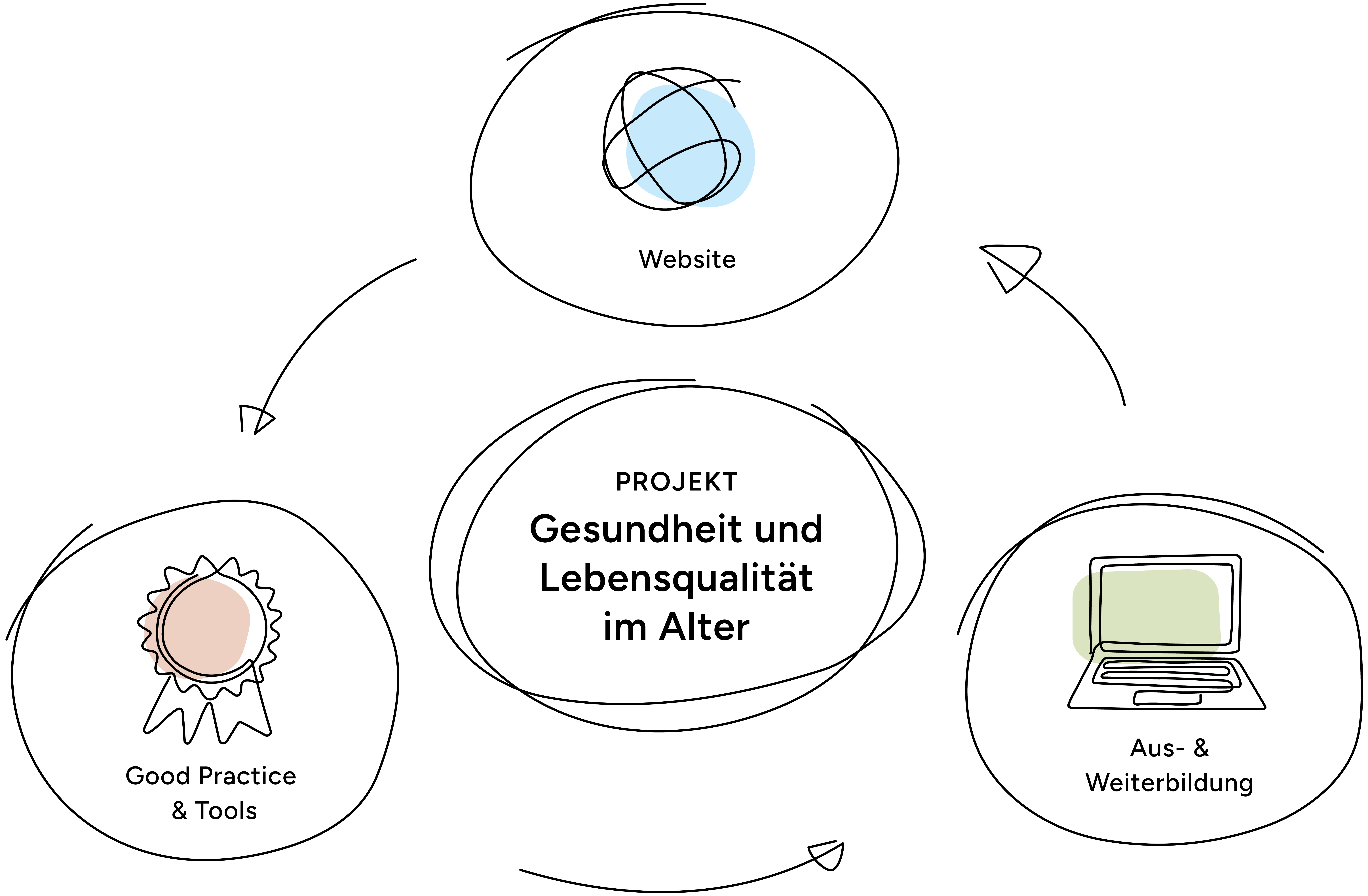 Projekt Übersicht: Plattform Gesundheit und Lebensqualität im Alter