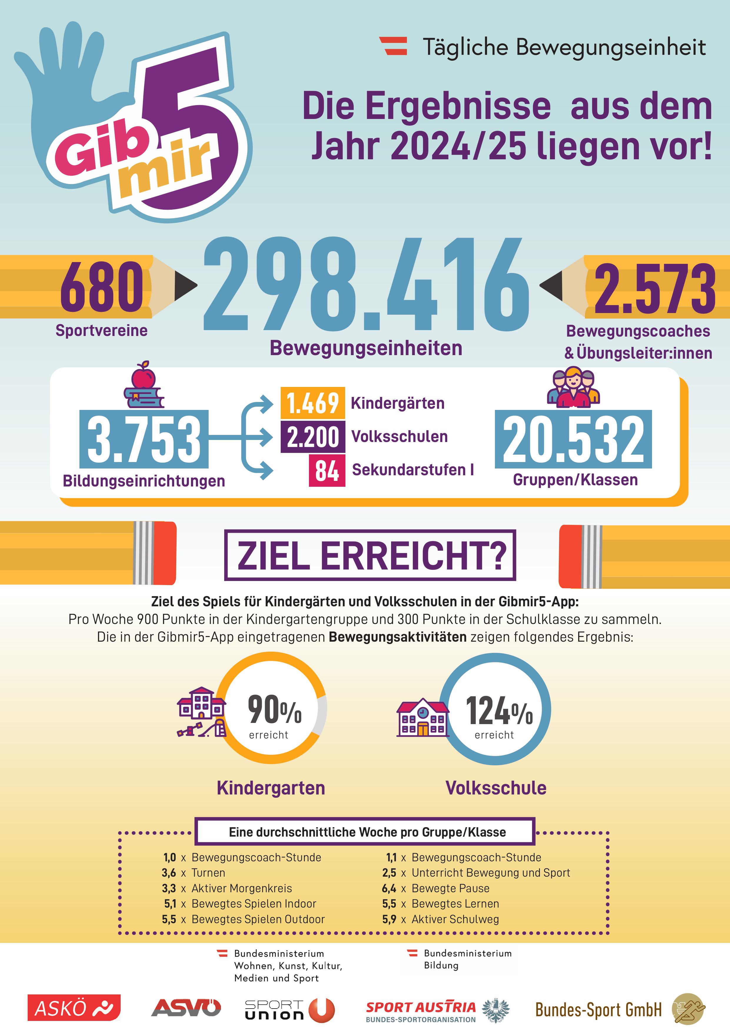 Infografik: Warum die Tägliche Bewegungseinheit so gut ankommt. Kompakte Informationen befinden sich am Ende des Artikels.