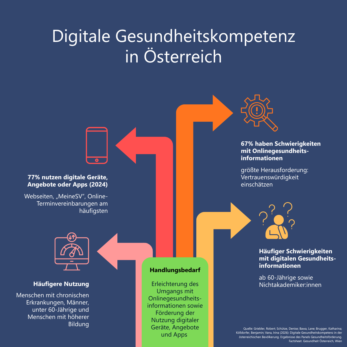 © GÖG, Digitale Gesundheiskompetenz in Österreich.